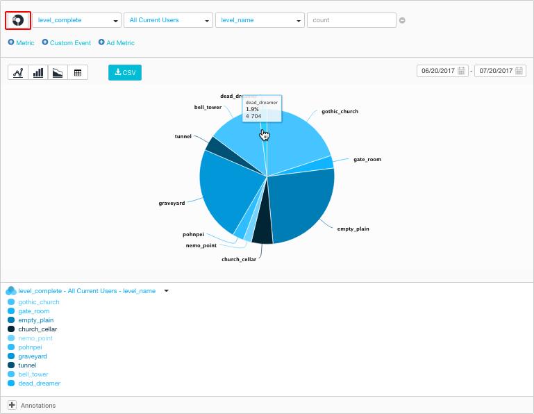 A pie chart for a level_complete event