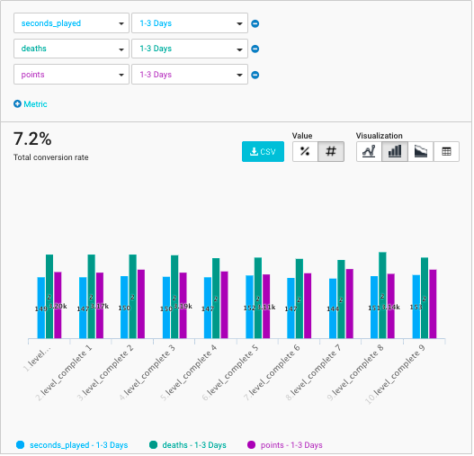 A funnel chart showing level_complete event parameter values for players in the 1-3 Days segment