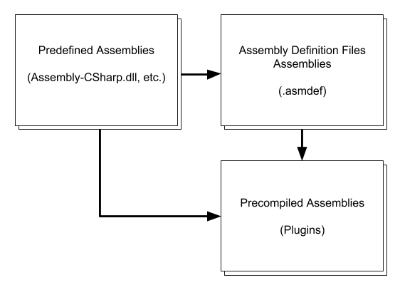 Define Assembly. Manual script.