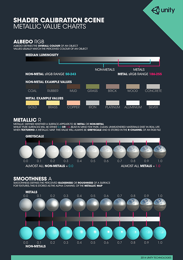 Unity Manual Material Charts