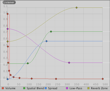 Distance function curves in the AudioSource component in the Inspector.