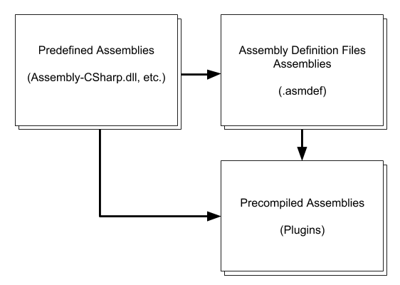 Figure 3 - Assembly dependencies