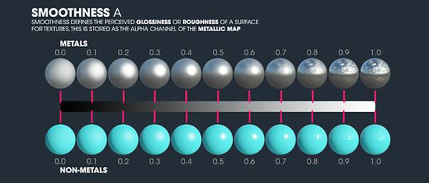 When Metallic is set to 0, the albedo color doesn’t affect the specular color, and shows up as the surface color.