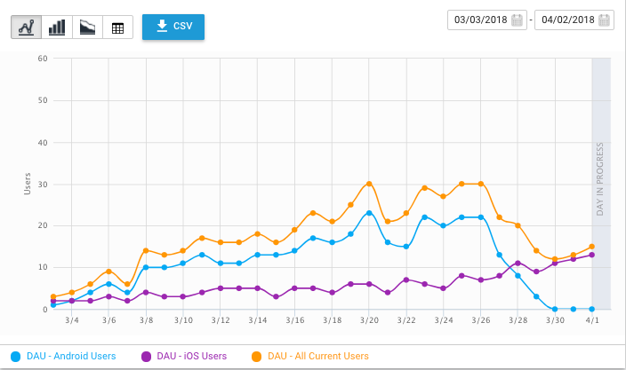 Using segments to compare DAU by platform in the Data Explorer