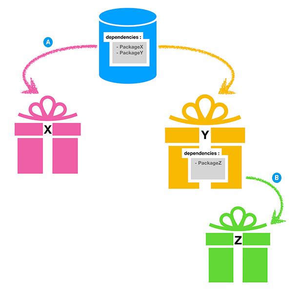 Indirect dependency (B): a package request from another packages manifest