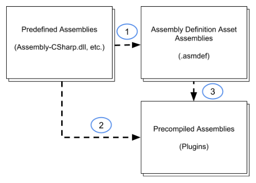 Unity - Manual: Assembly definitions