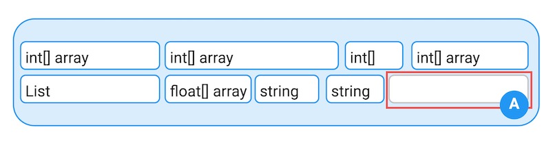 A quantity of memory. Marked A on the diagram is some free memory.