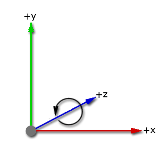 The axes of Unitys left-handed coordinate system, showing that the direction of rotation from the positive x-axis to the positive y-axis is counterclockwise when looking along the positive z-axis.