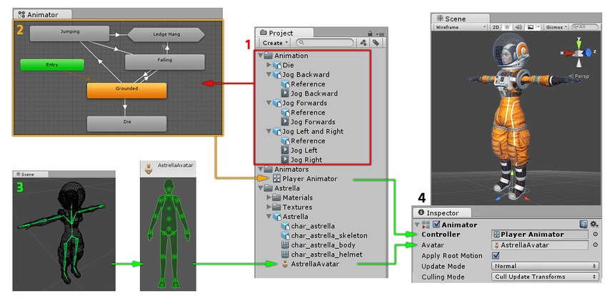 Diagram showing how the various parts of the animation system connect together