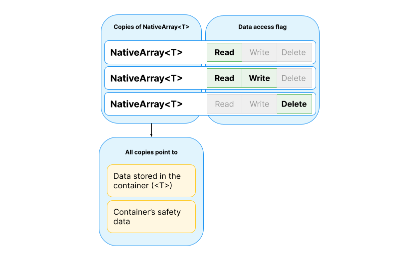 How copies of NativeContainer objects work