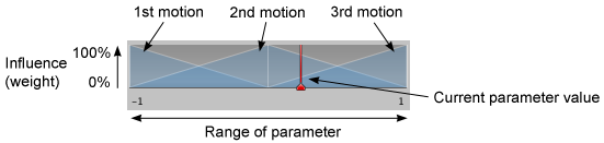 The diagram at the top of the Blend Tree Inspector visualizes the weights of the child motions over the range of the parameter values.