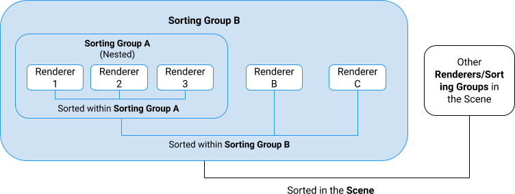 Nested Sorting Group sorting process.