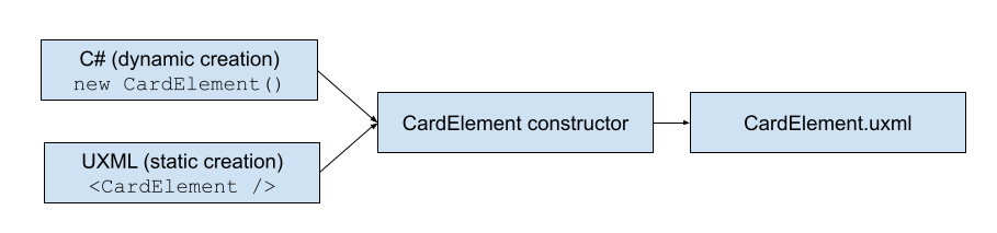 Workflow of the element-first approach