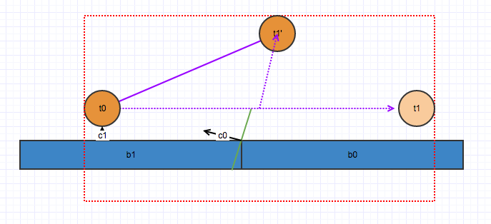 The solver assumes that the contact point at c0 is a ramp because the closest point algorithm generated an inaccurate contact normal.