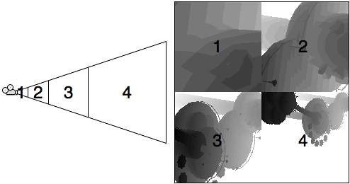 With four cascades, four shadow textures cover different sized portions of viewing area.