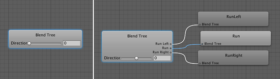 The Animator Window shows a graph of the entire Blend Tree. To the left is a Blend Tree with only the root Blend Node. To the right is a Blend Tree with a root Blend Node and three Animation Clips as child nodes.