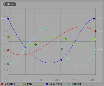 Distance function curves in the AudioSource component in the Inspector.