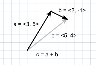 Download Unity - Manual: Understanding Vector Arithmetic