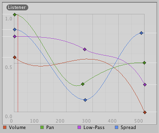 Distance functions for Volume, Pan, Spread and Low-Pass audio filter. The current distance to the Audio Listener is marked in the graph.