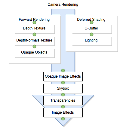 Camera Scene Rendering