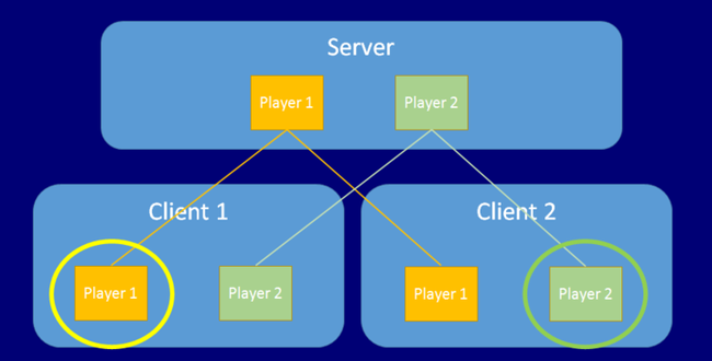 Team test player added not firing for Player2? - Scripting Support -  Developer Forum