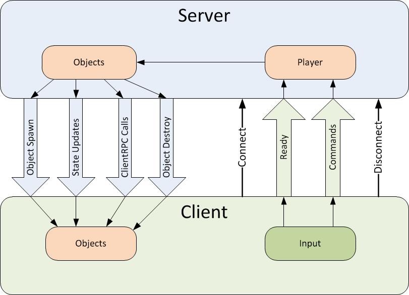 unity networkview rpc vs rpc