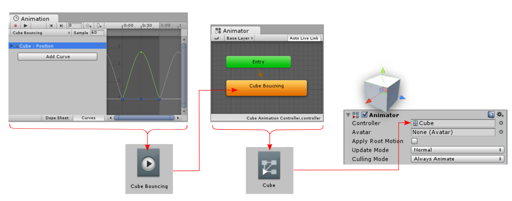 A new clip is created, and saved as an asset. The clip is automatically added as the default state to a new Animator Controller which is also saved as an asset. The Animator Controller is assigned to an Animator Component which is added to the GameObject. 