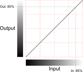 The Basics of Color Correcting with Curves