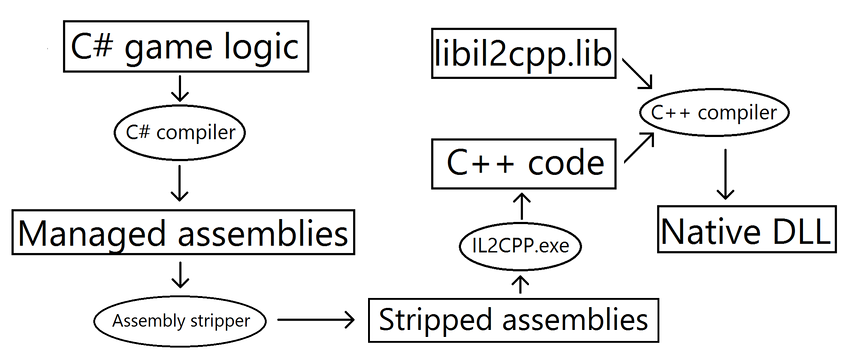 Windows build support il2cpp что это