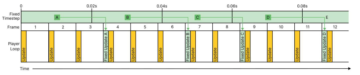 An example showing FixedUpdate running at 50 updates per second (0.02s per fixed update) and the Player Loop running at approximately 80 frames per second. Some frame updates (marked in yellow) have a corresponding FixedUpdate (marked in green) if a new complete fixed timestep has elapsed by the start of the frame.