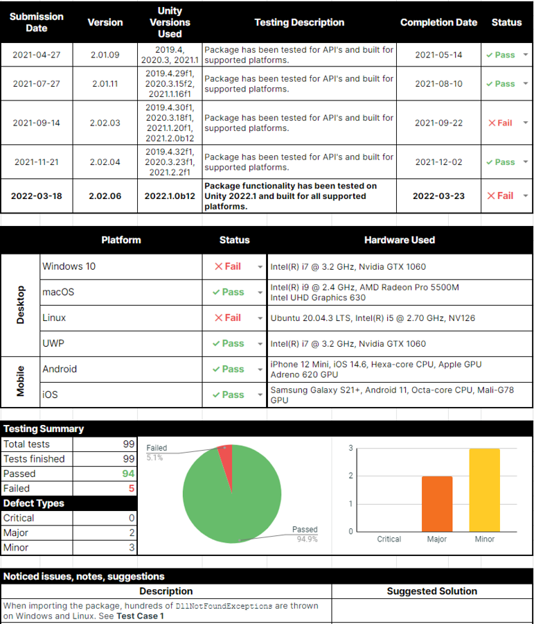 The first section of the verification report includes information about submission dates, data, and testing summaries for the verified solution.