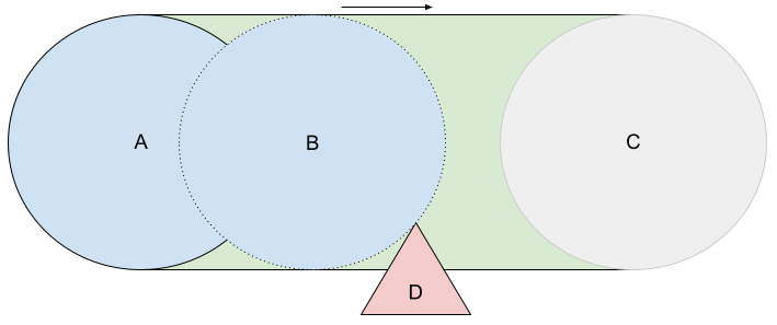 Sweep-based collision detection, when the algorithm detects an obstacle. See legend below for details.