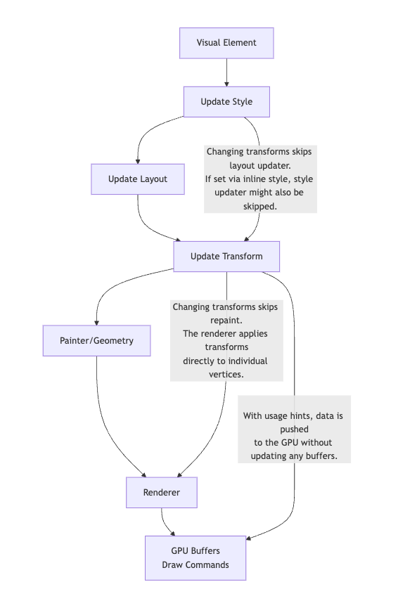 Flow of updating and rendering a visual element