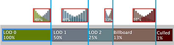 LOD Group selection bar with a visualization of Fade Transition Width properties.