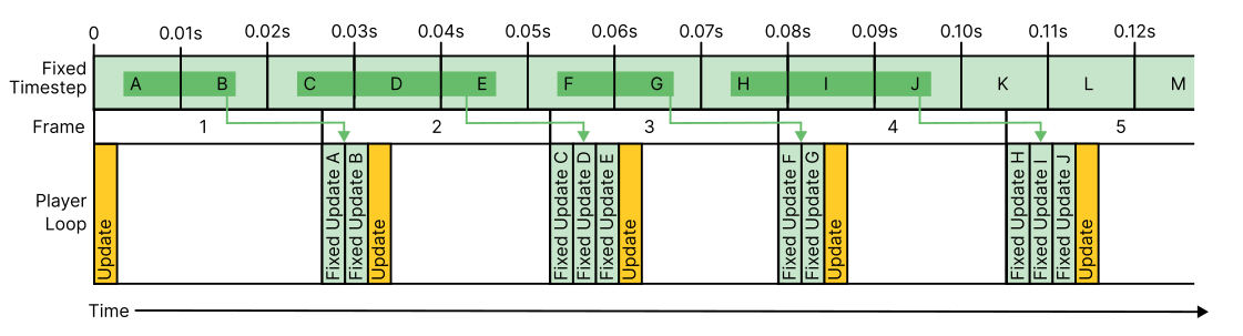 An example showing Update running at around 38 FPS and FixedUpdate running at 100 updates per second. You can see there are four occurrences of a FixedUpdate during one frame, marked in yellow.