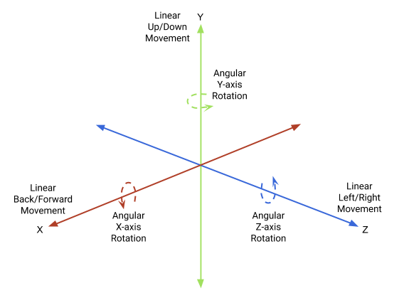 A diagram of the degrees of freedom for Rigidbody components. The y-axis controls linear up and down movement, the x-axis controls linear back and forward movement, and the z-axis controls linear left and right movement.
