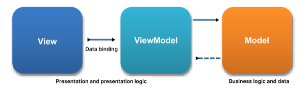 The MVVM architecture (Source: Wikipedia)
