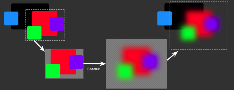 Process of a blur effect applied to a red element and its child elements