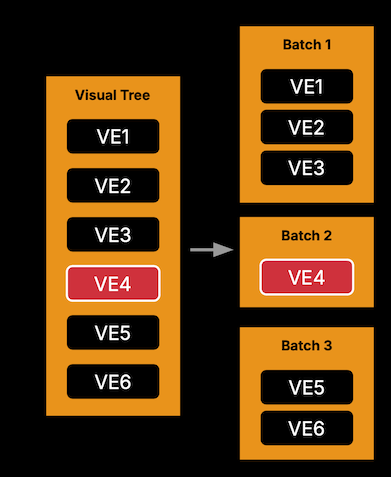 Breaking batches reduces performance.