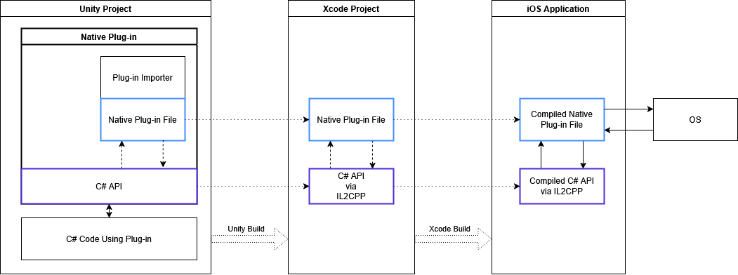 Diagram showing the structure of a native plug-in for iOS