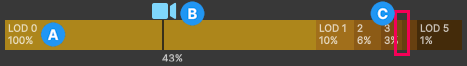 Mesh LOD selection bar. Six colored boxes represent LOD 0 to LOD 5. The percentages in the boxes represent when the LOD level becomes active. A camera icon is above the bar, with the current screen size ratio below.