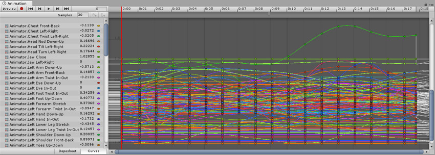 Imported animation clips contain many keyframes and curves.
