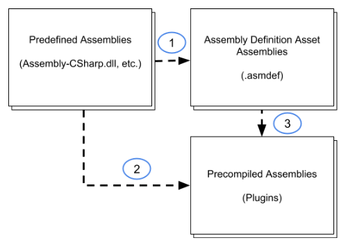 Default references for assembly definitions illustrated with directional connecting lines between assembly types. Two separate connectors originate from predefined assemblies; one goes to custom assemblies and the other to precompiled assemblies. An additional connector goes from custom assemblies to precompiled assemblies.