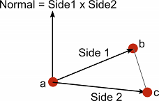 Three points; a, b, and c, in 3D coordinate space form the corner points of a triangle. Vector subtraction of b and c from a gives the long sides of the triangle, side 1 from a to b, and side 2 from a to b. The cross product of the vectors side 1 and side 2 gives a new vector perpendicular to the plane on which the three original points lie.