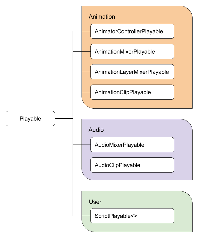 Core playable types