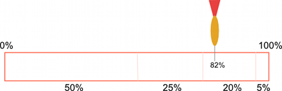 A strip representing a probability space from 0% to 100% is split into four segments representing 50%, 25%, 20%, and 5% of the strips length. A dart is embedded at the 82% point along the strip, inside the 20% segment.