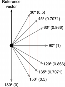 A series of vectors radiate out at angles between 0 and 180 degrees from a reference vector. Between 0 and 90 degrees from the reference vector, the cross product is between 0 and 1, and increases as the angle increases. Between 90 and 180 degrees from the reference vector, the cross product is between 1 and 0, and decreases as the angle increases.
