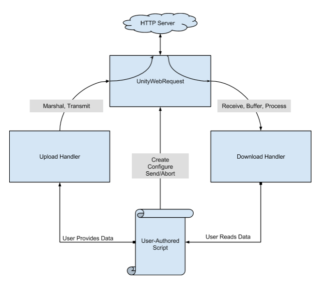 Data sent from user code passes through an UploadHandler and then a UnityWebRequest before reaching the HTTP web server. Data received from the server passes through a UnityWebRequest and then a DownloadHandler before reaching user code.