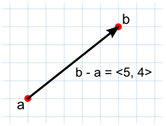 2D vector a is subtracted from 2D vector b resulting in a 2D vector with x component 5 and y component 4. This is illustrated as a single line with directional arrow from point a to point b.