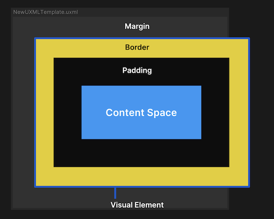 A visual element in UI Builder with defined Size, Margin, Border, and Padding settings; elements with a fixed Width or Height can overflow the space.